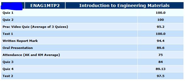 Engineering Materials test results